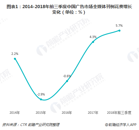 图表1：2014-2018年前三季度中国广告市场全媒体刊例破费增添转变（单位：%）