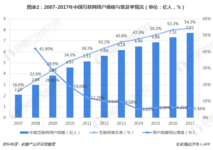 图表2：2007-2017年中国互联网用户规模与普及率情形（单位：亿人，%） 