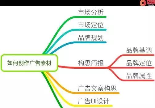 广告战略三重奏：为什么要投放广告、投给谁、怎么投？