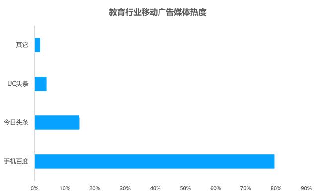 教育行业移动广告投放透析：头部企业是怎样投放广告的？