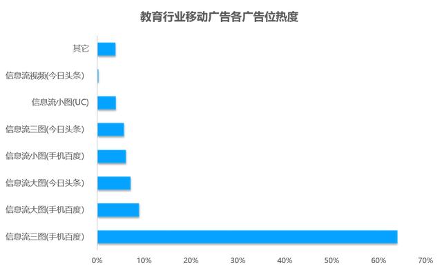 教育行业移动广告投放透析：头部企业是怎样投放广告的？