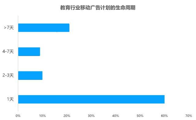 教育行业移动广告投放透析：头部企业是怎样投放广告的？